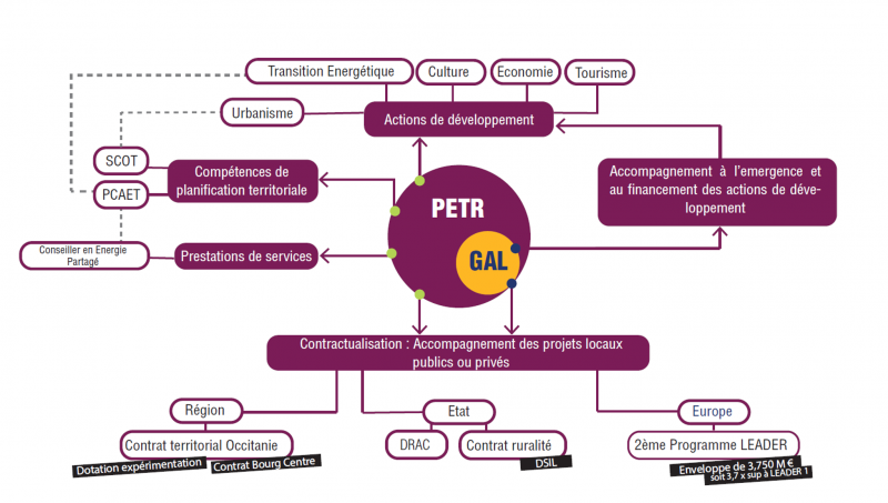 Fonctionnement PETR 