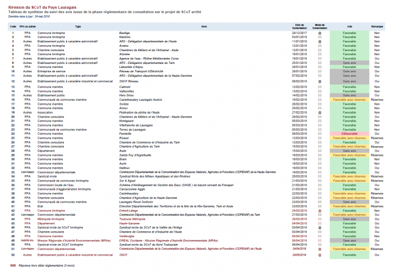 Tableau de suivi des avis